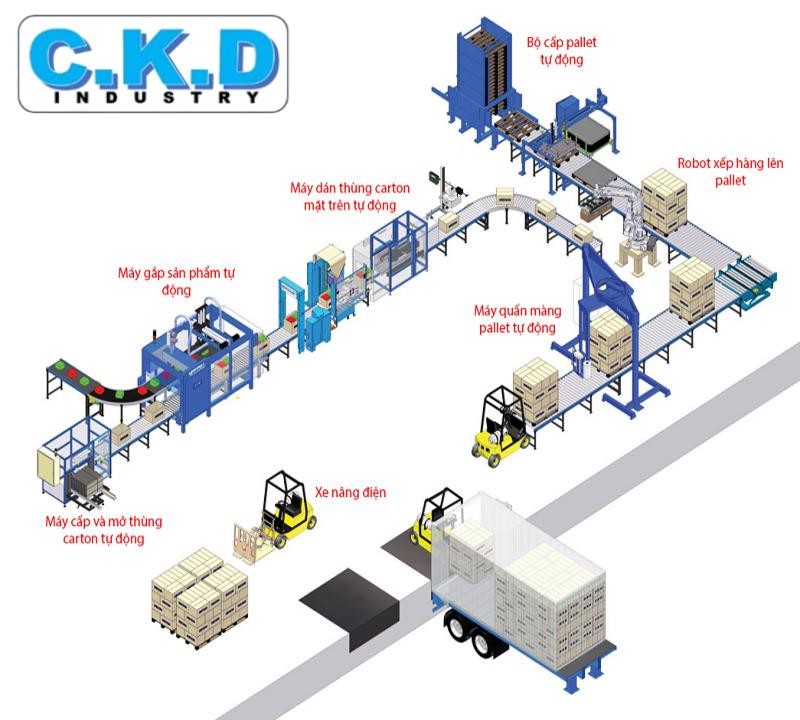 DÂY CHUYỀN SẢN XUẤT, ĐÓNG GÓI GIẢI PHÁP TỰ ĐỘNG